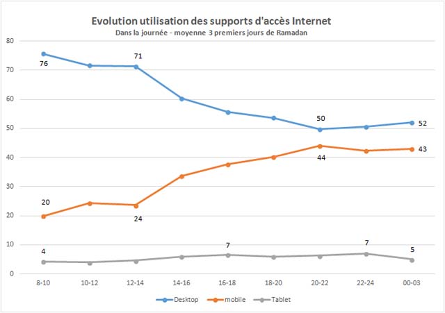 internet-ramadan-utilisation-support-journee-IMG Medais